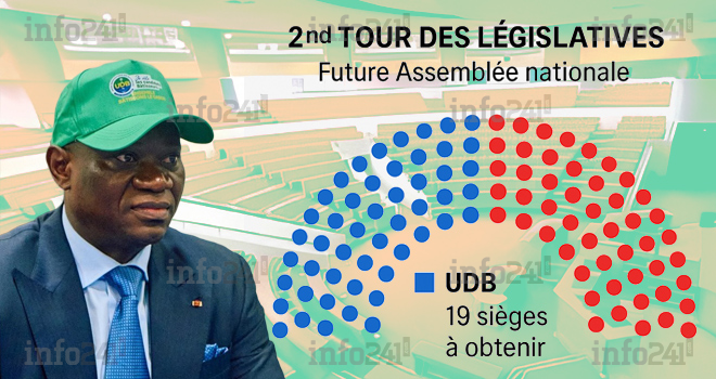 2e tour des législatives : Plus que 19 sièges à obtenir ce samedi à l’UDB avant la majorité absolue
