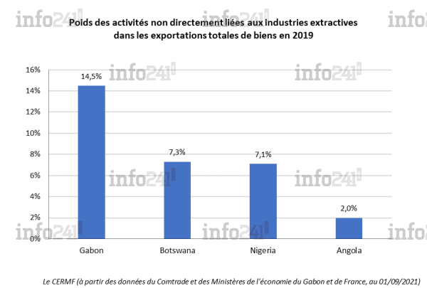 exportations Gabon.png