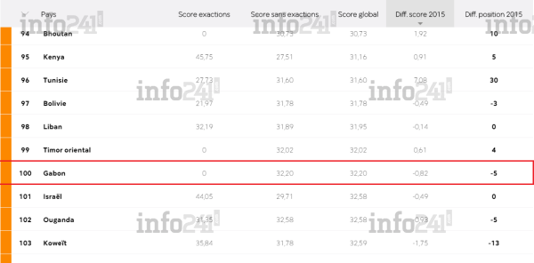 La place du Gabon dans le Classement mondial de RSF