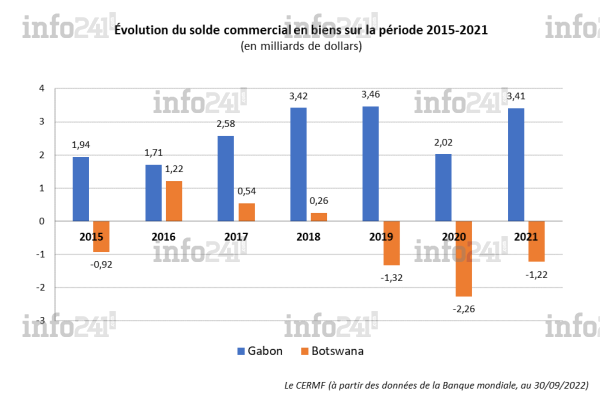 Gabon balance commerciale Gabon balance commerciale
